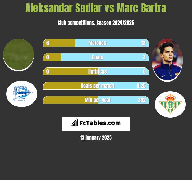 Aleksandar Sedlar vs Marc Bartra h2h player stats