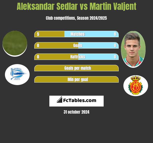 Aleksandar Sedlar vs Martin Valjent h2h player stats