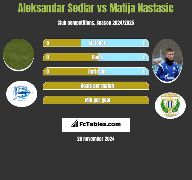 Aleksandar Sedlar vs Matija Nastasić h2h player stats