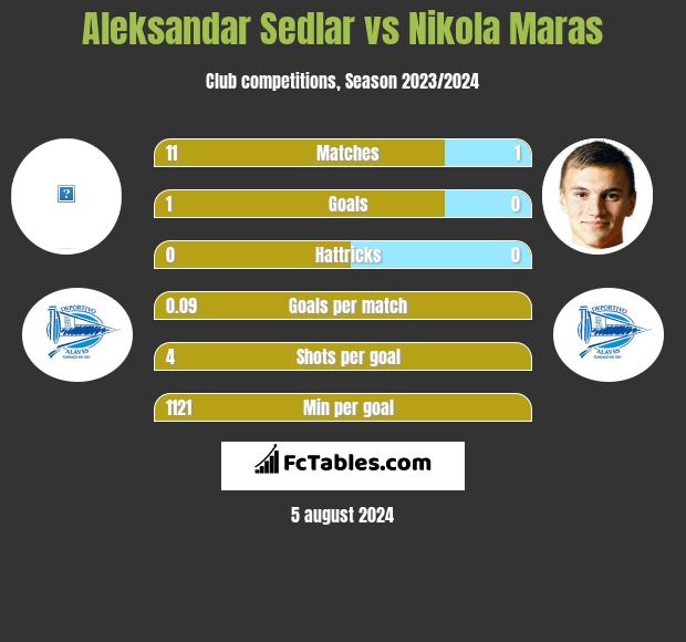 Aleksandar Sedlar vs Nikola Maras h2h player stats