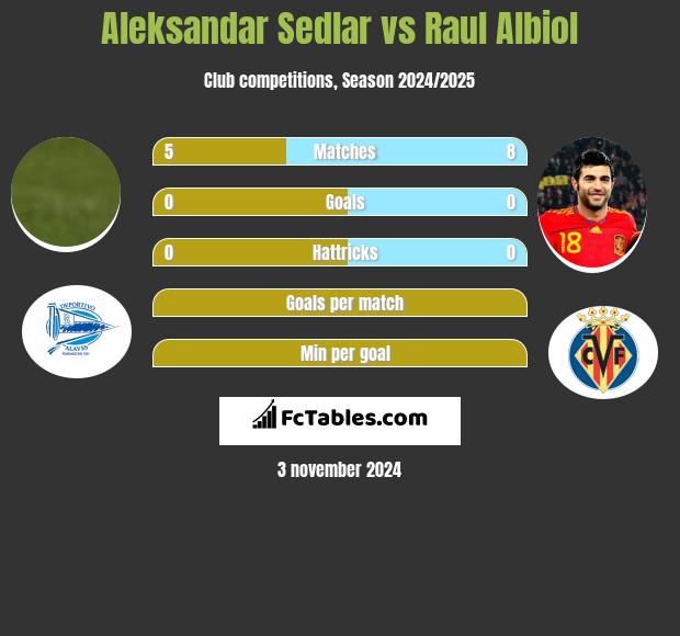 Aleksandar Sedlar vs Raul Albiol h2h player stats