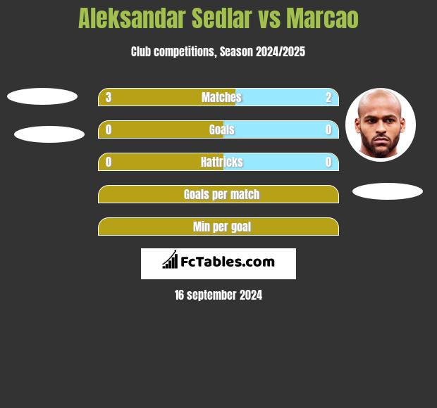 Aleksandar Sedlar vs Marcao h2h player stats