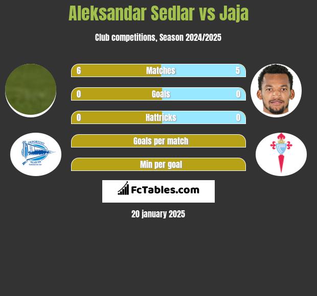 Aleksandar Sedlar vs Jaja h2h player stats