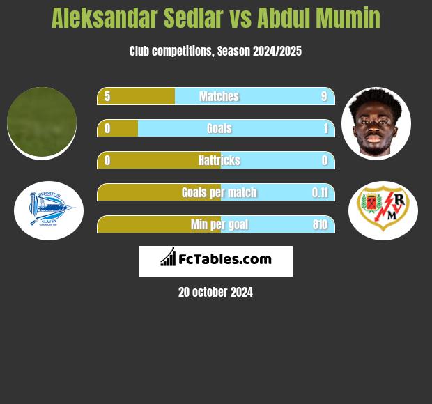 Aleksandar Sedlar vs Abdul Mumin h2h player stats