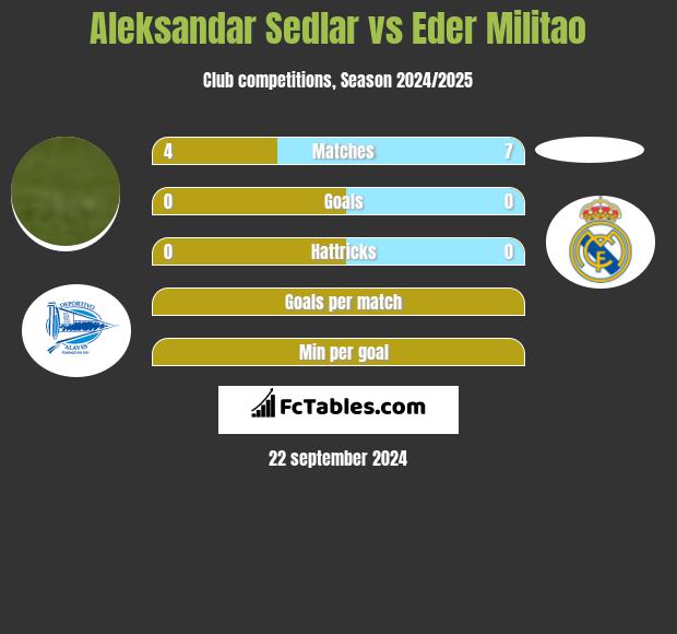 Aleksandar Sedlar vs Eder Militao h2h player stats