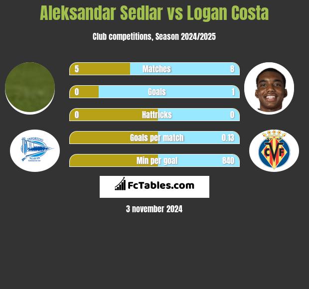 Aleksandar Sedlar vs Logan Costa h2h player stats