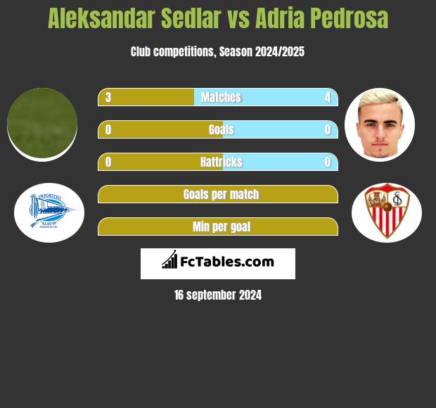 Aleksandar Sedlar vs Adria Pedrosa h2h player stats