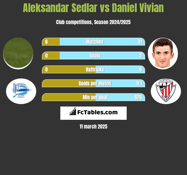 Aleksandar Sedlar vs Daniel Vivian h2h player stats