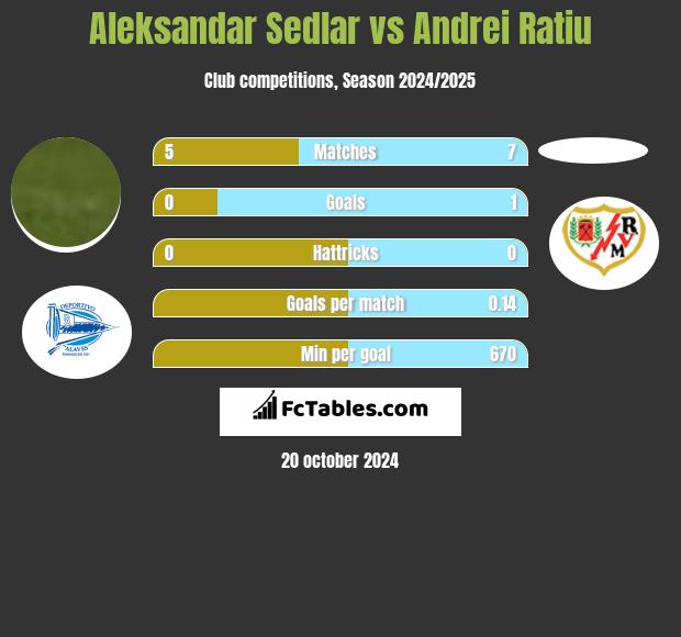 Aleksandar Sedlar vs Andrei Ratiu h2h player stats