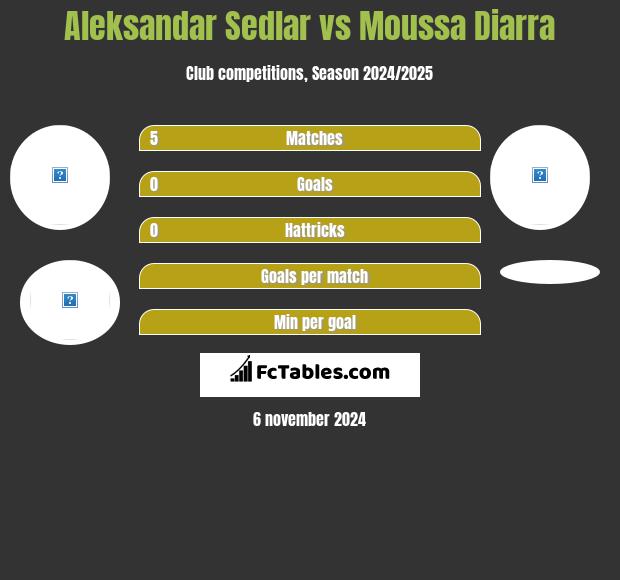 Aleksandar Sedlar vs Moussa Diarra h2h player stats