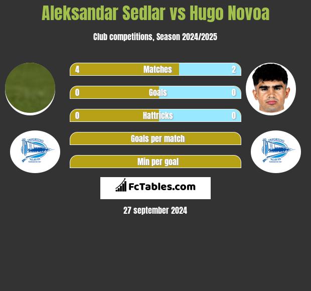 Aleksandar Sedlar vs Hugo Novoa h2h player stats