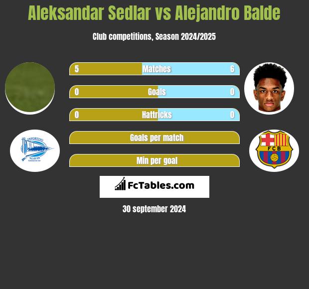 Aleksandar Sedlar vs Alejandro Balde h2h player stats