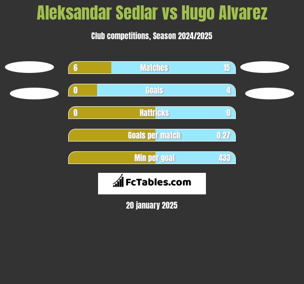 Aleksandar Sedlar vs Hugo Alvarez h2h player stats