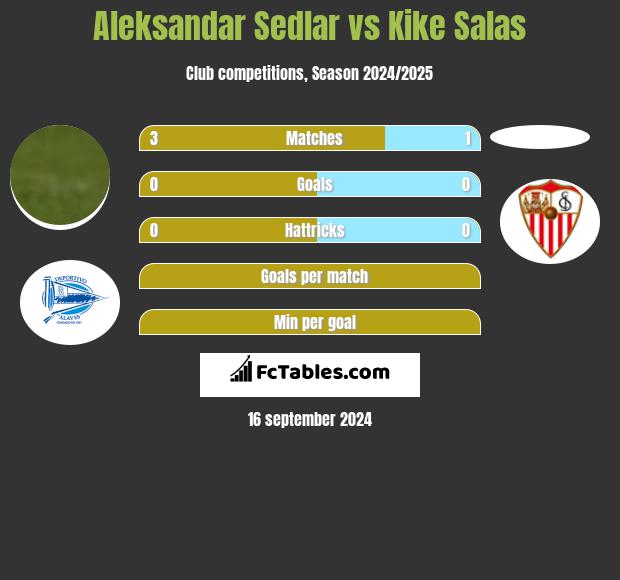 Aleksandar Sedlar vs Kike Salas h2h player stats