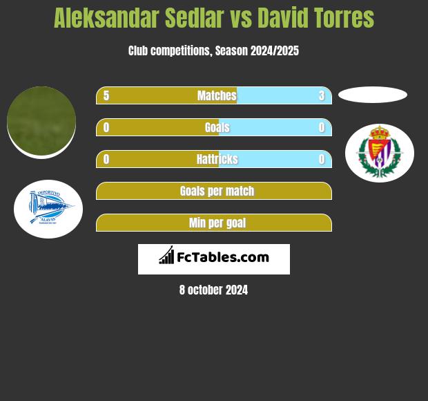 Aleksandar Sedlar vs David Torres h2h player stats