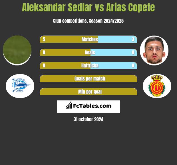 Aleksandar Sedlar vs Arias Copete h2h player stats