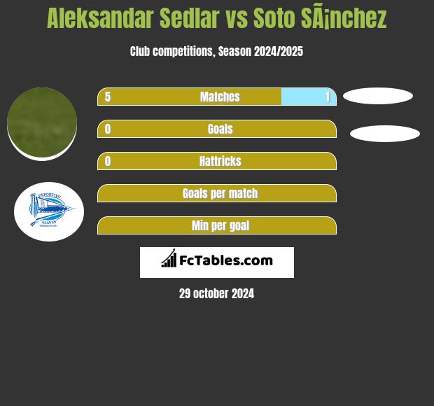 Aleksandar Sedlar vs Soto SÃ¡nchez h2h player stats