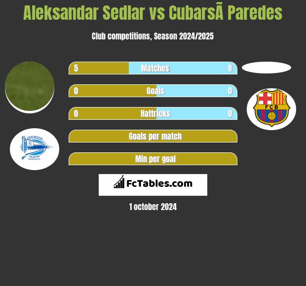 Aleksandar Sedlar vs CubarsÃ­ Paredes h2h player stats