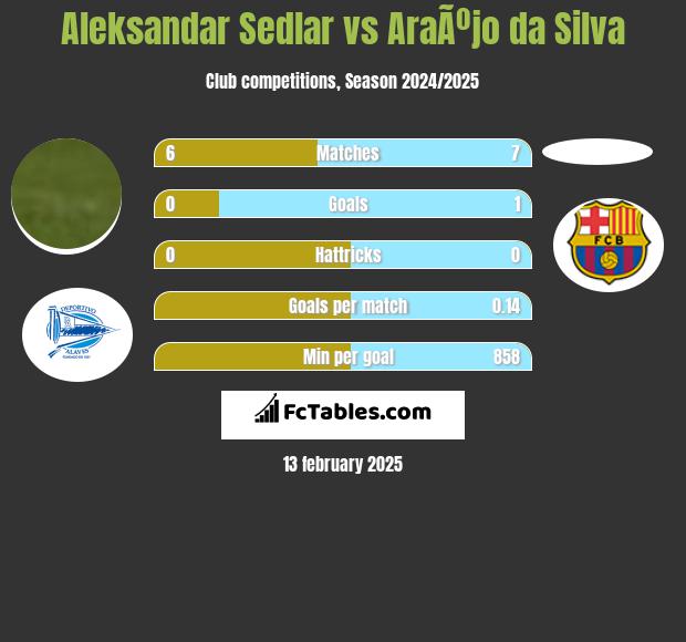 Aleksandar Sedlar vs AraÃºjo da Silva h2h player stats