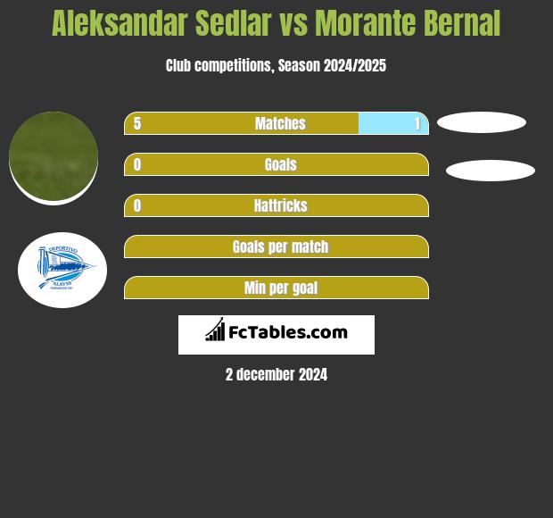 Aleksandar Sedlar vs Morante Bernal h2h player stats