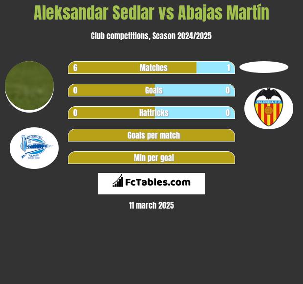 Aleksandar Sedlar vs Abajas Martín h2h player stats