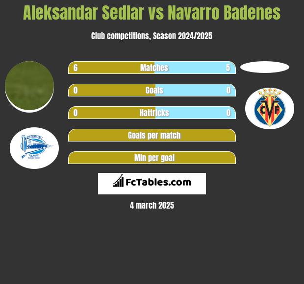 Aleksandar Sedlar vs Navarro Badenes h2h player stats