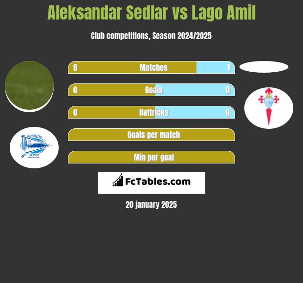 Aleksandar Sedlar vs Lago Amil h2h player stats