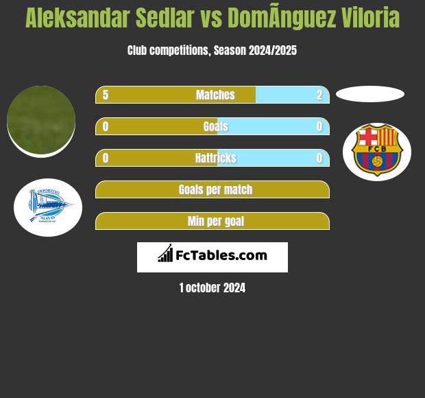 Aleksandar Sedlar vs DomÃ­nguez Viloria h2h player stats