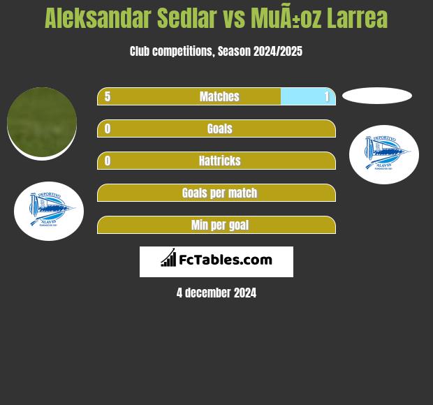 Aleksandar Sedlar vs MuÃ±oz Larrea h2h player stats