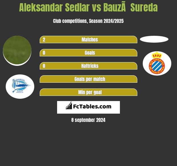 Aleksandar Sedlar vs BauzÃ  Sureda h2h player stats