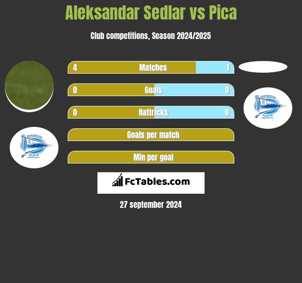 Aleksandar Sedlar vs Pica h2h player stats