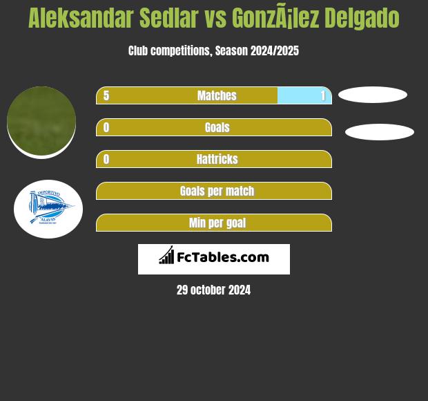 Aleksandar Sedlar vs GonzÃ¡lez Delgado h2h player stats