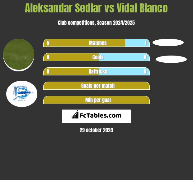 Aleksandar Sedlar vs Vidal Blanco h2h player stats