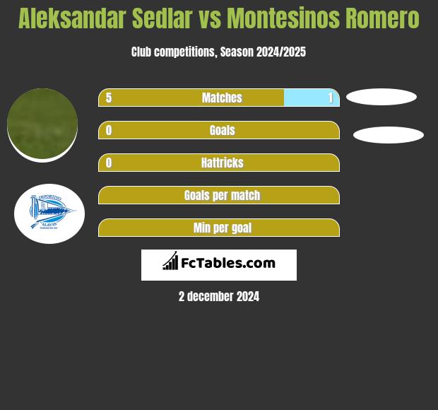 Aleksandar Sedlar vs Montesinos Romero h2h player stats