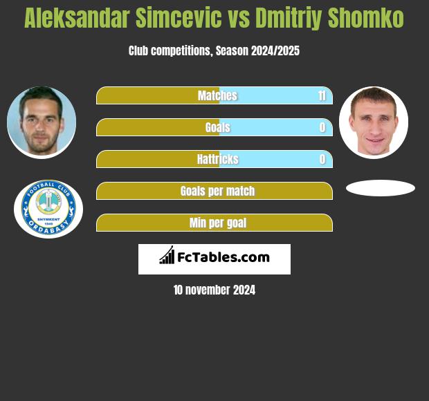 Aleksandar Simcevic vs Dmitriy Shomko h2h player stats