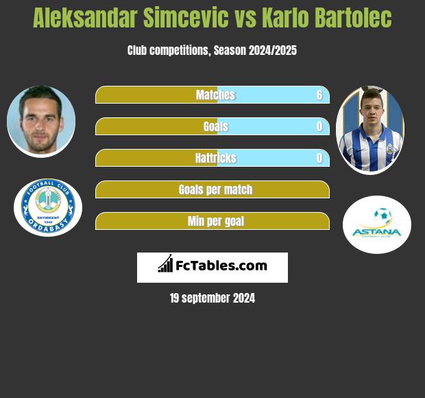 Aleksandar Simcevic vs Karlo Bartolec h2h player stats