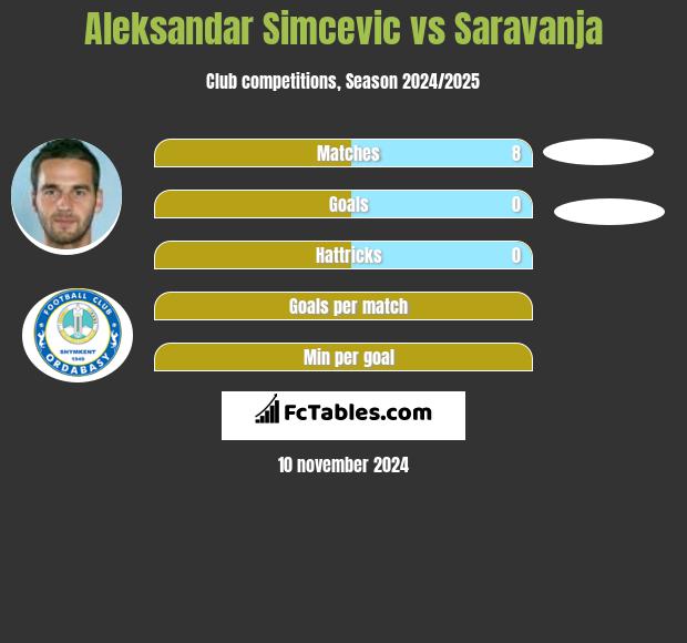 Aleksandar Simcevic vs Saravanja h2h player stats