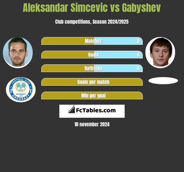 Aleksandar Simcevic vs Gabyshev h2h player stats