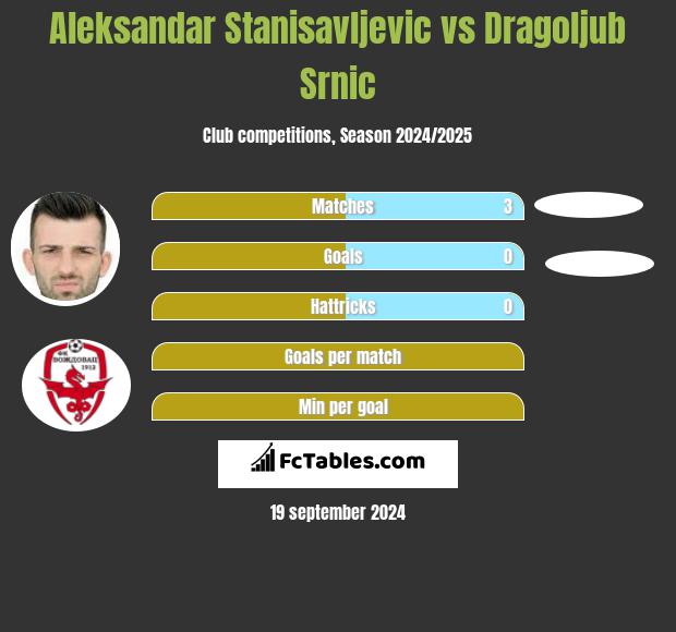 Aleksandar Stanisavljevic vs Dragoljub Srnic h2h player stats