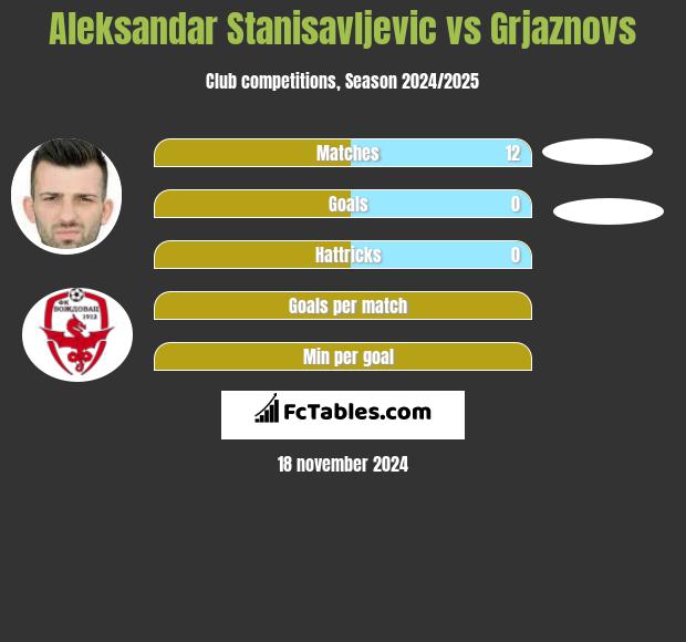 Aleksandar Stanisavljevic vs Grjaznovs h2h player stats