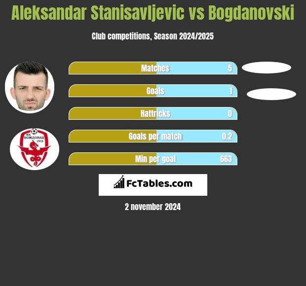 Aleksandar Stanisavljevic vs Bogdanovski h2h player stats