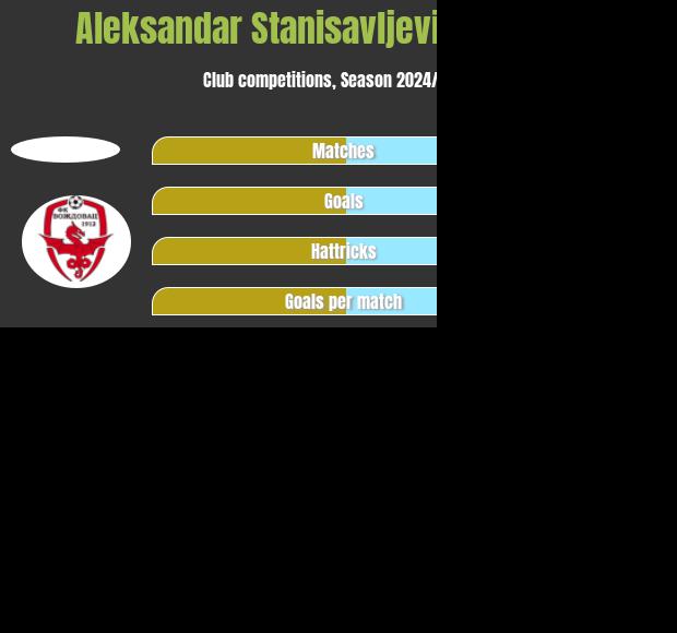 Aleksandar Stanisavljevic vs GajiÄ‡ h2h player stats