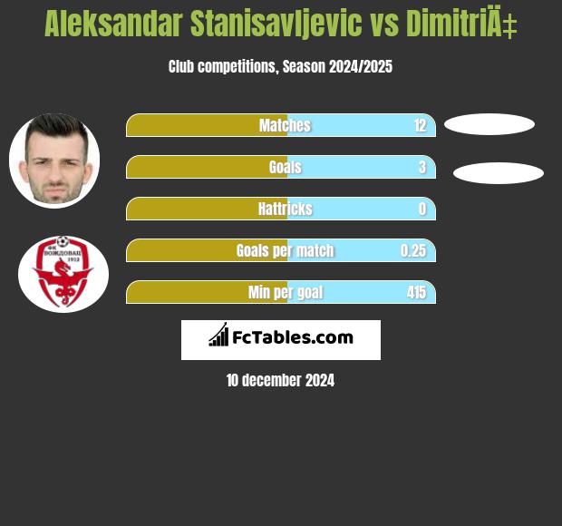 Aleksandar Stanisavljevic vs DimitriÄ‡ h2h player stats