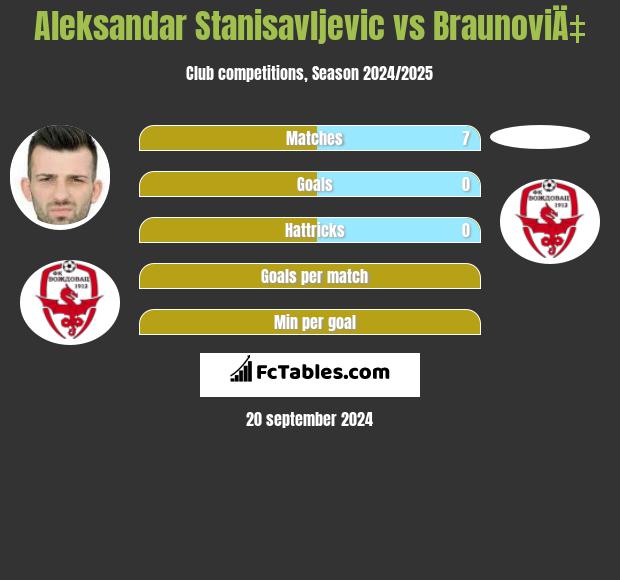 Aleksandar Stanisavljevic vs BraunoviÄ‡ h2h player stats