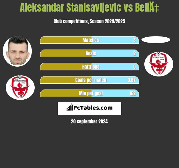 Aleksandar Stanisavljevic vs BeliÄ‡ h2h player stats