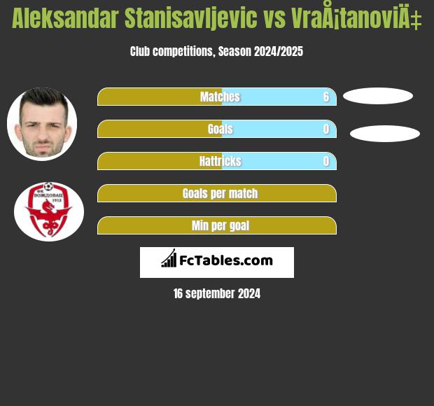 Aleksandar Stanisavljevic vs VraÅ¡tanoviÄ‡ h2h player stats