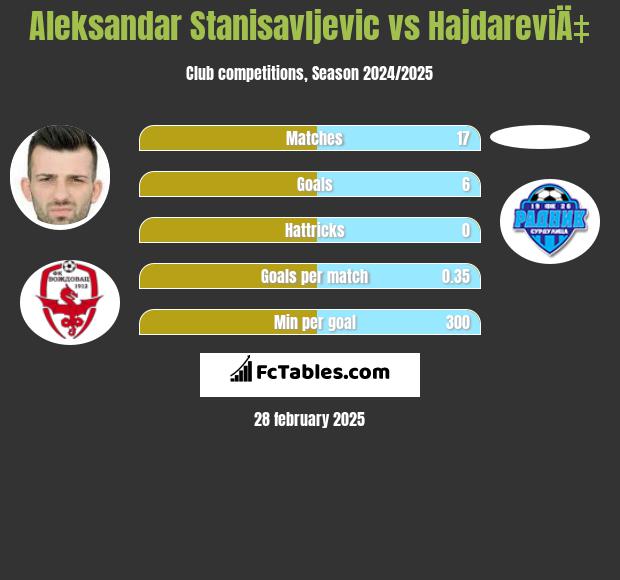 Aleksandar Stanisavljevic vs HajdareviÄ‡ h2h player stats