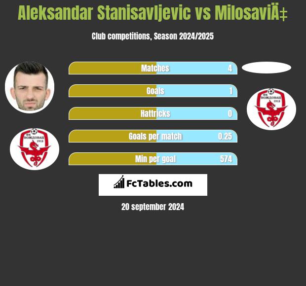 Aleksandar Stanisavljevic vs MilosaviÄ‡ h2h player stats