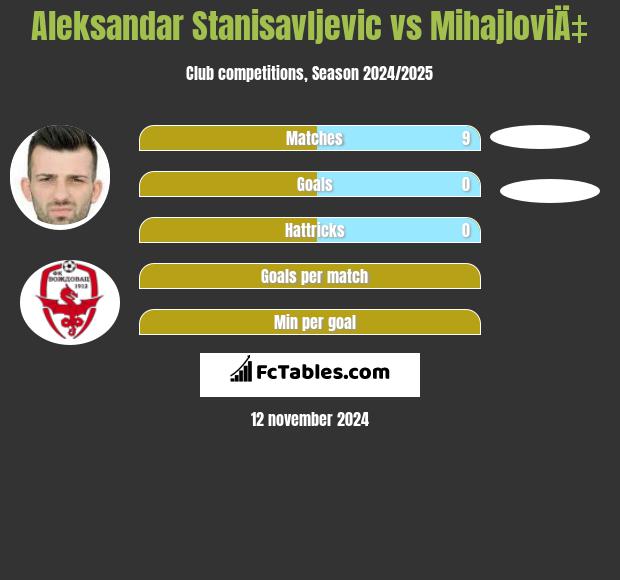 Aleksandar Stanisavljevic vs MihajloviÄ‡ h2h player stats