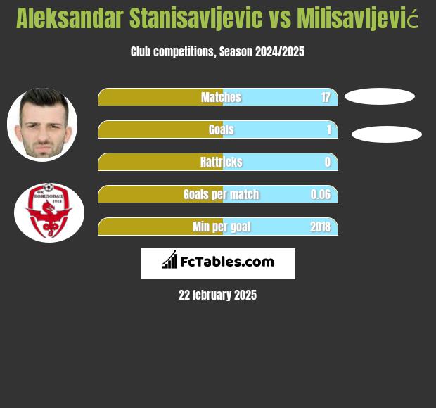 Aleksandar Stanisavljevic vs Milisavljević h2h player stats